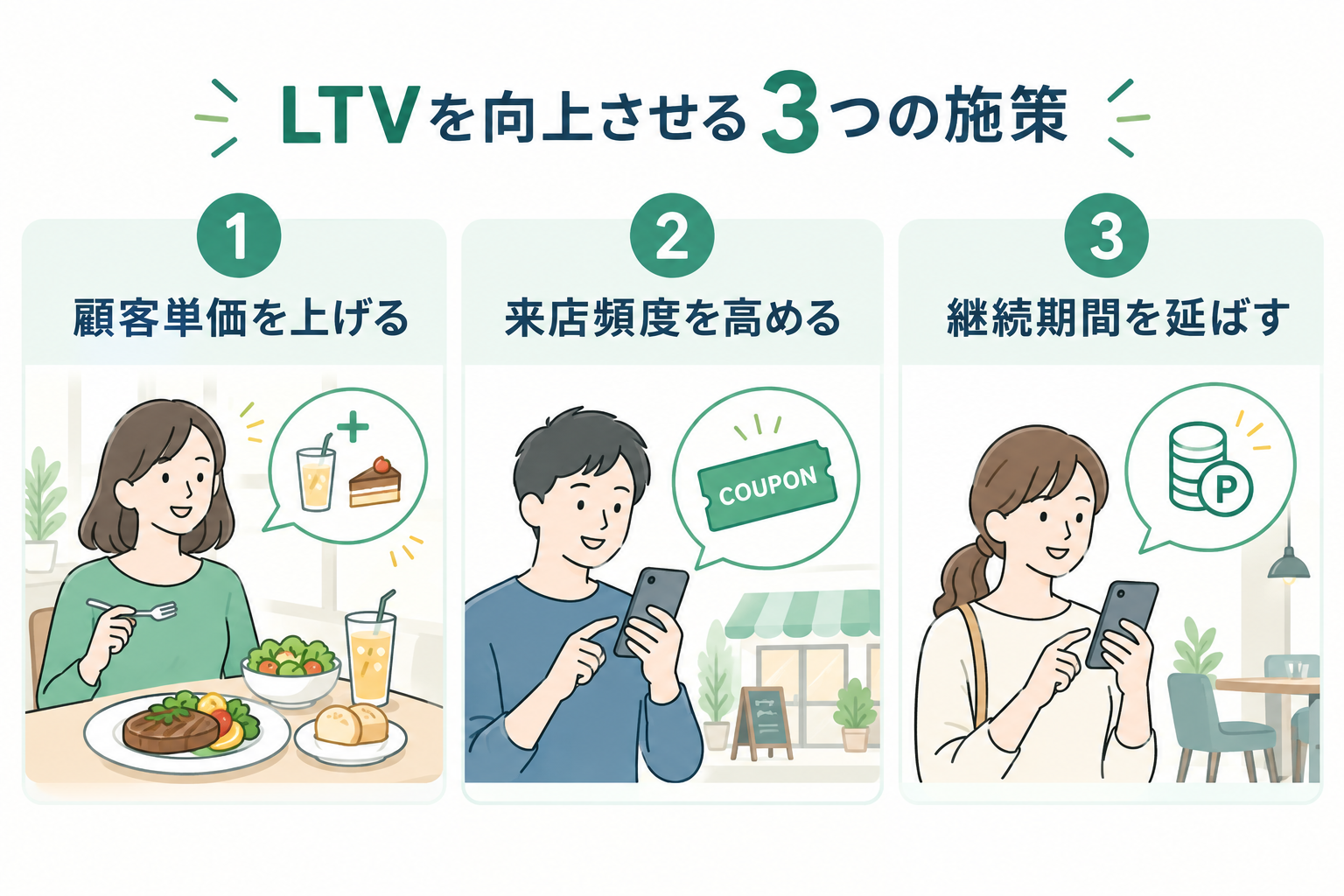 飲食店のLTVを向上させる3つの施策｜顧客単価・来店頻度・継続期間