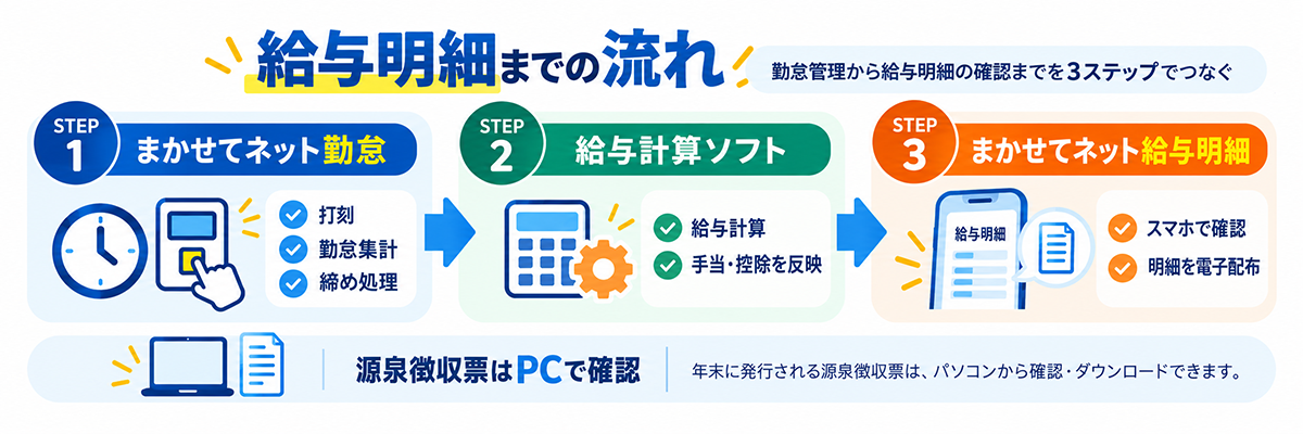 まかせてネット勤怠管理から外部給与計算ソフト、給与明細のスマホ確認までの3ステップ