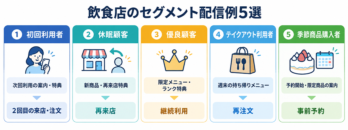初回利用者・休眠顧客・優良顧客・季節商品購入者へのセグメント別配信シナリオ